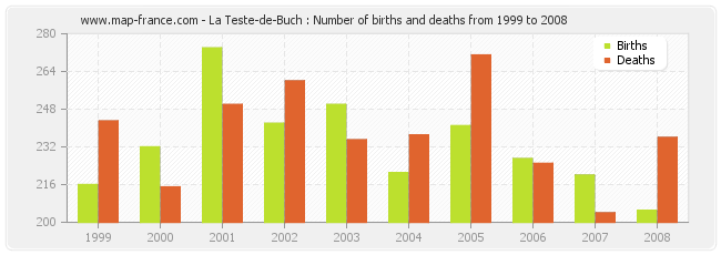 La Teste-de-Buch : Number of births and deaths from 1999 to 2008